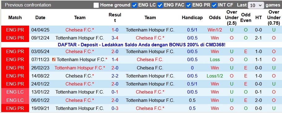 Nhận định, soi kèo Tottenham vs Chelsea, 0h30 ngày 2/11: Derby hấp dẫn - Ảnh 3