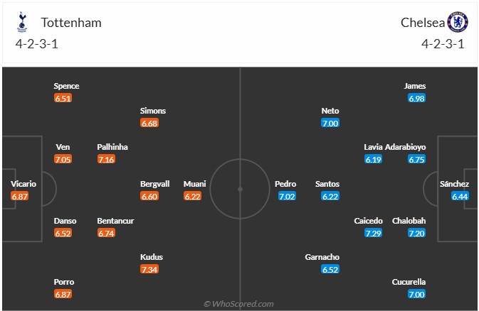 Nhận định, soi kèo Tottenham vs Chelsea, 0h30 ngày 2/11: Derby hấp dẫn - Ảnh 7