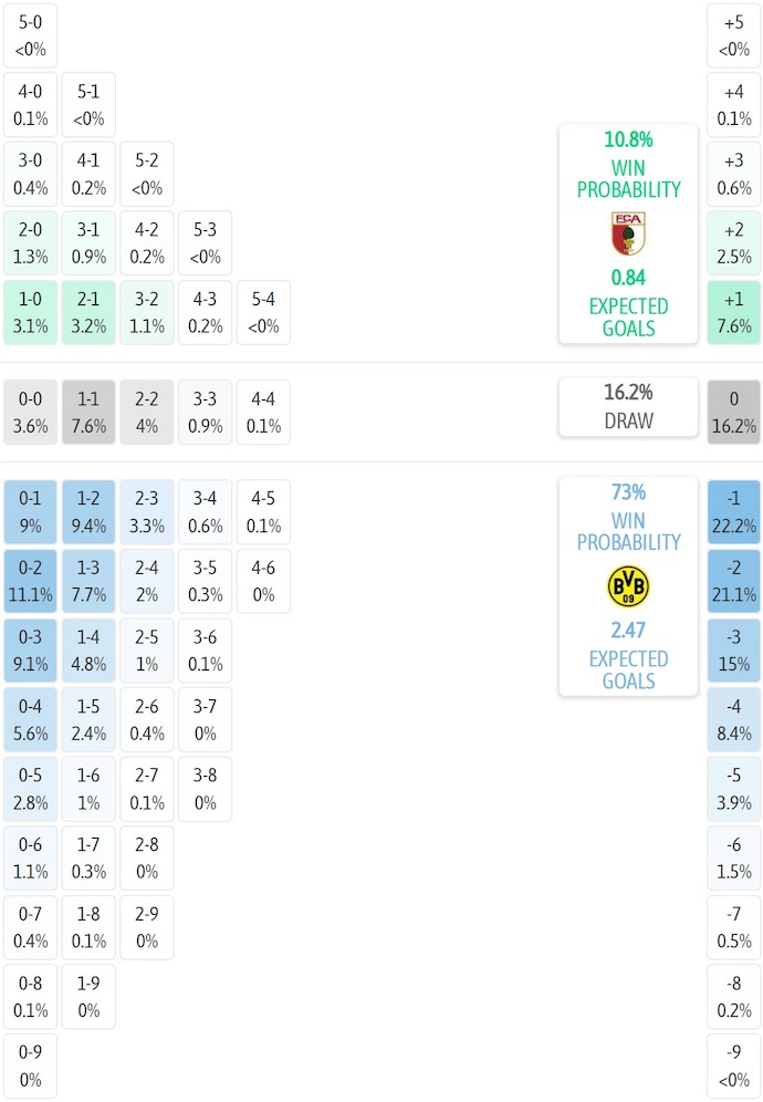 Siêu máy tính dự đoán Augsburg vs Dortmund, 2h30 ngày 1/11 - Ảnh 2