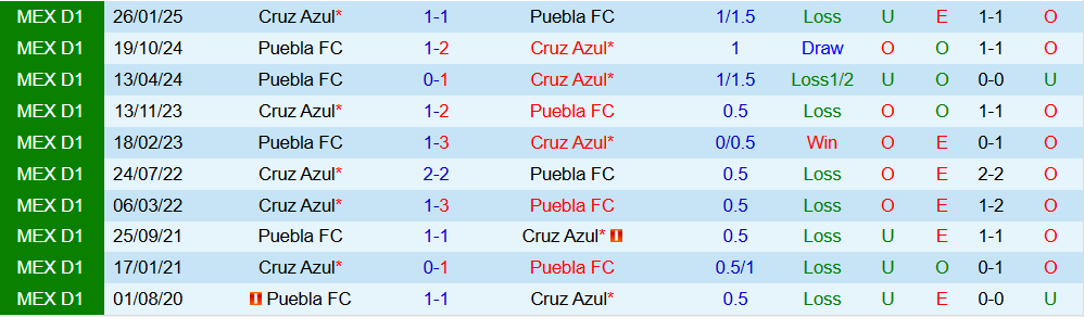 Soi kèo góc Puebla vs Cruz Azul, 10h05 ngày 1/10 - Ảnh 3
