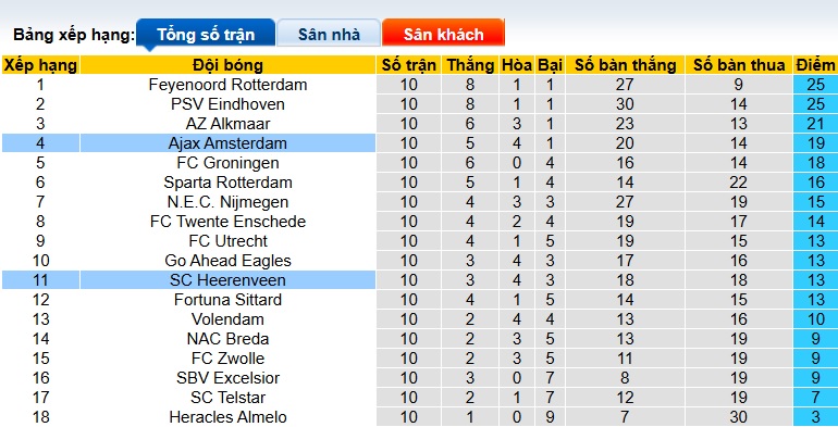 Nhận định, soi kèo Ajax vs Heerenveen, 22h30 ngày 1/11: Chủ nhà gặp khó - Ảnh 1