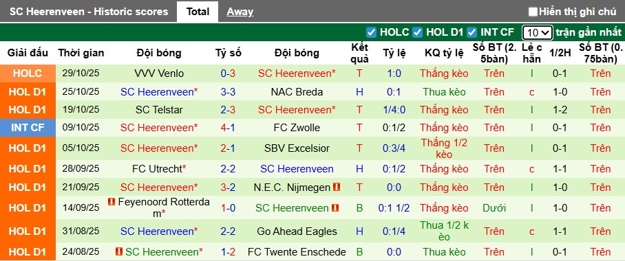 Nhận định, soi kèo Ajax vs Heerenveen, 22h30 ngày 1/11: Chủ nhà gặp khó - Ảnh 3