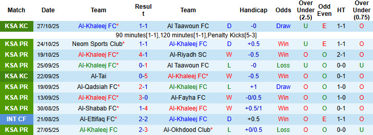 Nhận định, soi kèo Al-Khaleej vs Al Ittihad, 21h35 ngày 1/11: Đội hình già nua - Ảnh 2