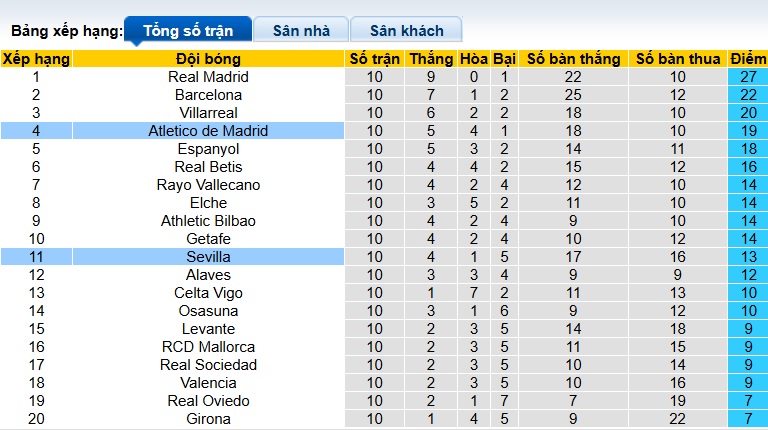 Nhận định, soi kèo Atletico Madrid vs Sevilla, 22h15 ngày 1/11: Khó thắng cách biệt - Ảnh 1