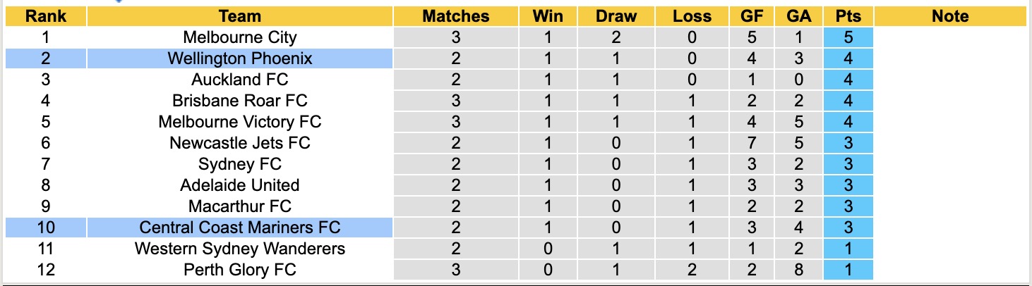 Nhận định, soi kèo Central Coast Mariners vs Wellington Phoenix, 13h00 ngày 2/11: Tiếp tục bất bại - Ảnh 5