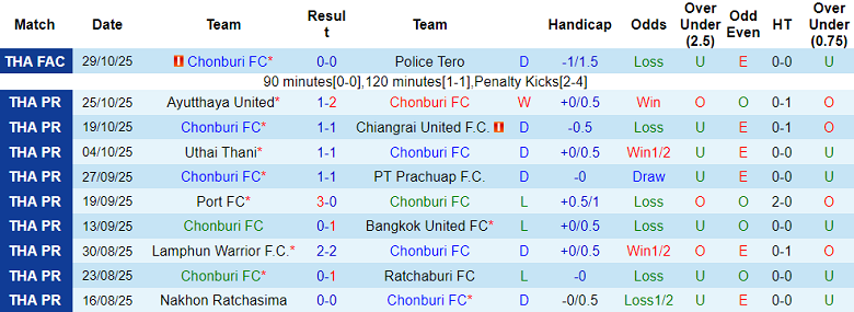 Nhận định, soi kèo Chonburi vs BG Pathum United, 19h00 ngày 2/11: Hết bất bại - Ảnh 1