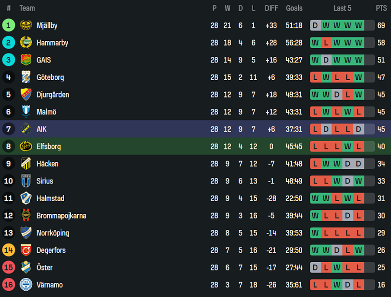 Nhận định, soi kèo Elfsborg vs AIK Solna, 20h00 ngày 2/11: Vẫn tin cửa trên - Ảnh 4