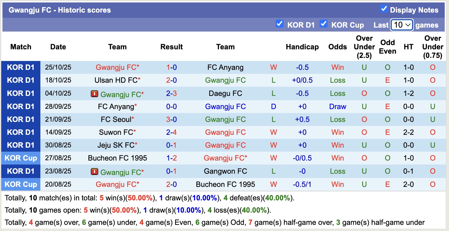 Nhận định, soi kèo Gwangju vs Jeju SK, 12h00 ngày 2/11: Lịch sử gọi tên - Ảnh 2