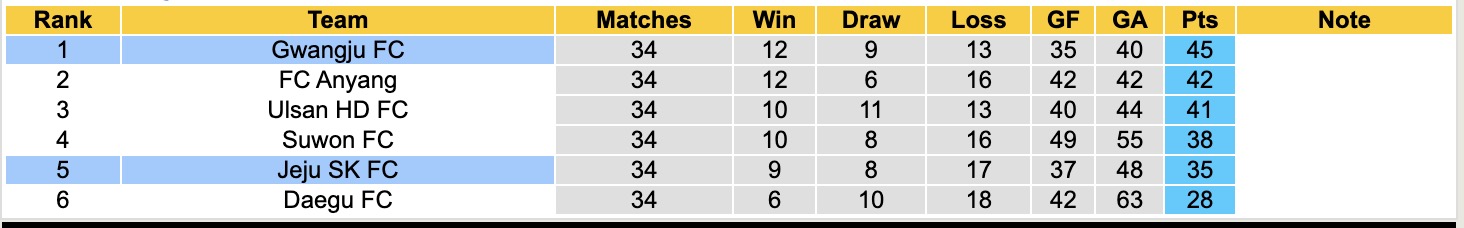Nhận định, soi kèo Gwangju vs Jeju SK, 12h00 ngày 2/11: Lịch sử gọi tên - Ảnh 5