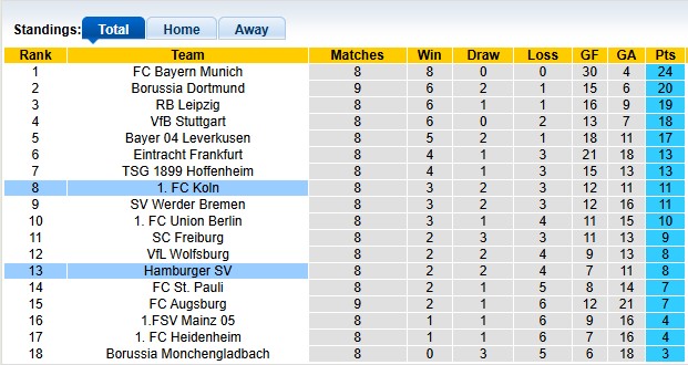 Nhận định, soi kèo Koln vs Hamburg, 21h20 ngày 2/11: Cân bằng - Ảnh 4
