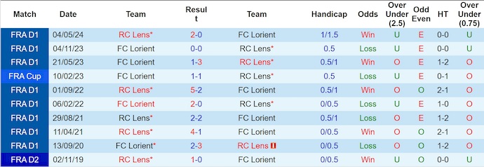 Nhận định, soi kèo Lens vs Lorient, 23h15 ngày 2/11: Khó có bất ngờ - Ảnh 4