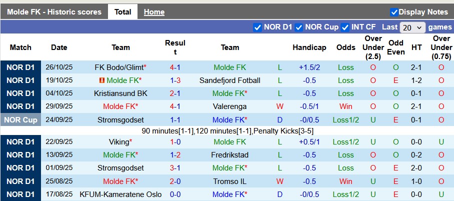Nhận định, soi kèo Molde vs Rosenborg, 0h00 ngày 2/11: Cân bằng - Ảnh 1