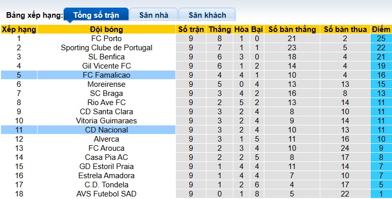 Nhận định, soi kèo Nacional vs Famalicao, 22h30 ngày 1/11: Cầm chân nhau - Ảnh 1