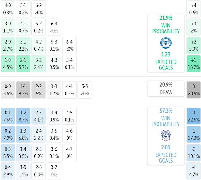 Nhận định, soi kèo Peterborough vs Cardiff City, 22h00 ngày 1/11: Khó cho chủ nhà - Ảnh 7