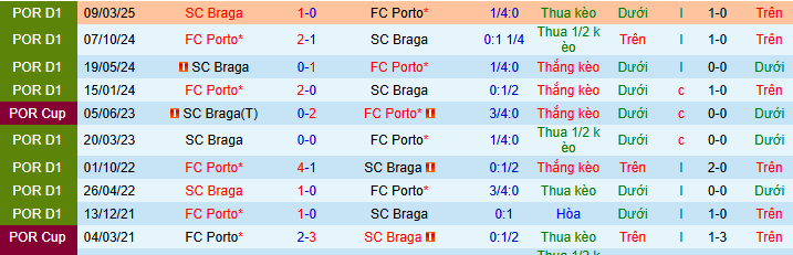 Nhận định, soi kèo Porto vs Braga - Ảnh 3