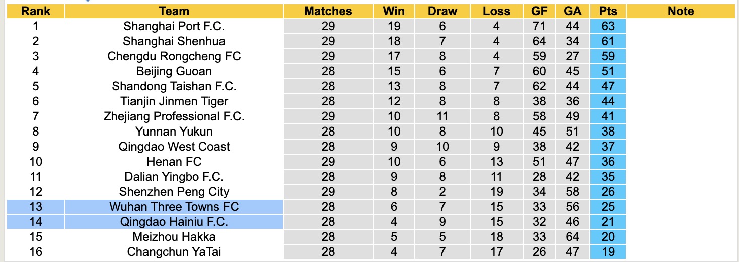 Nhận định, soi kèo Qingdao Hainiu vs Wuhan Three Towns, 14h30 ngày 2/11: Những người khốn khổ - Ảnh 5
