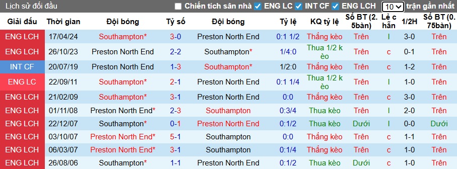 Nhận định, soi kèo Southampton vs Preston, 22h00 ngày 1/11: Vị khách khó tính - Ảnh 2