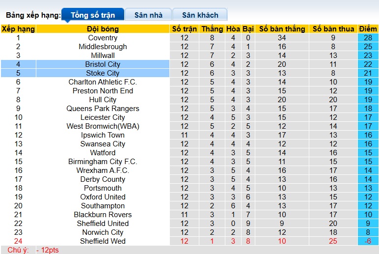 Nhận định, soi kèo Stoke vs Bristol City, 22h00 ngày 1/11: Chia điểm! - Ảnh 1