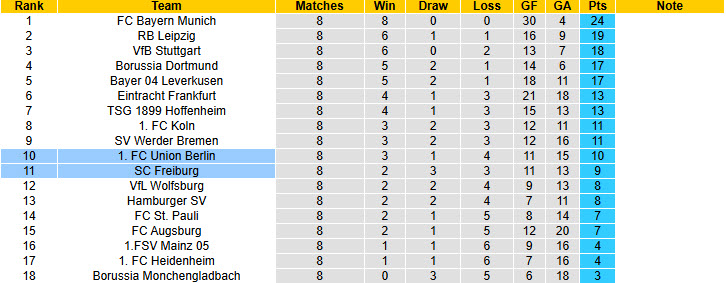 Nhận định, soi kèo Union Berlin vs Freiburg, 21h30 ngày 1/11: Cân tài cân sức - Ảnh 6
