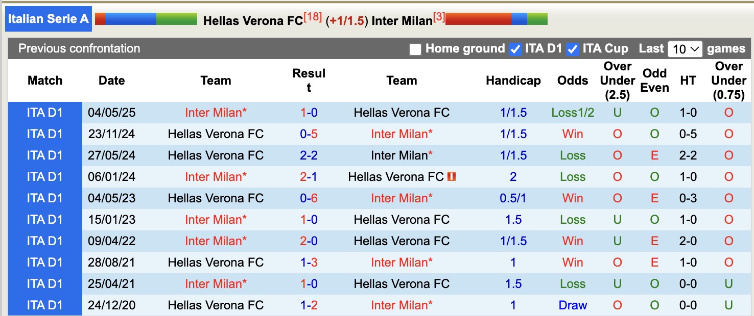 Siêu máy tính dự đoán Hellas Verona vs Inter Milan, 18h30 ngày 2/11 - Ảnh 4