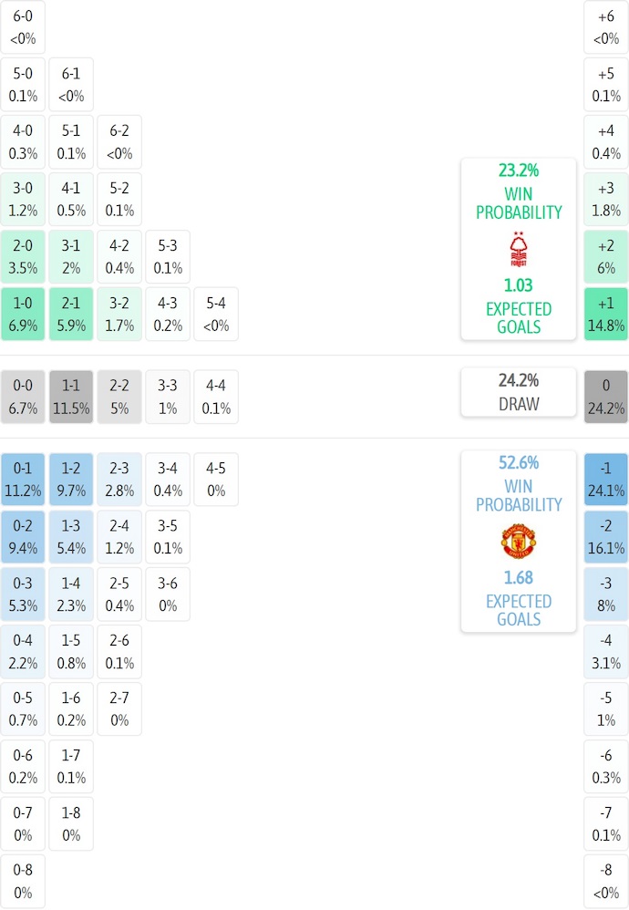 Siêu máy tính dự đoán Nottingham vs MU, 22h00 ngày 1/11 - Ảnh 2