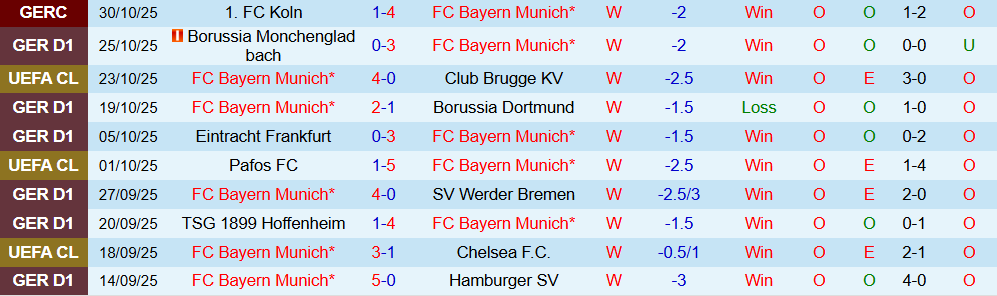 Soi kèo góc Bayern Munich vs Leverkusen, 00h30 ngày 02/11 - Ảnh 1