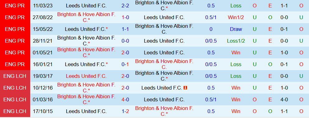 Soi kèo góc Brighton vs Leeds United, 22h00 ngày 01/11 - Ảnh 3