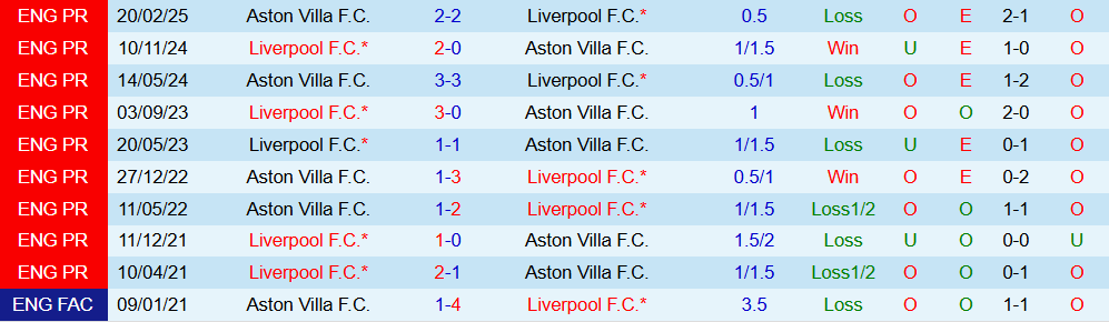 Soi kèo góc Liverpool vs Aston Villa, 03h00 ngày 02/11 - Ảnh 3
