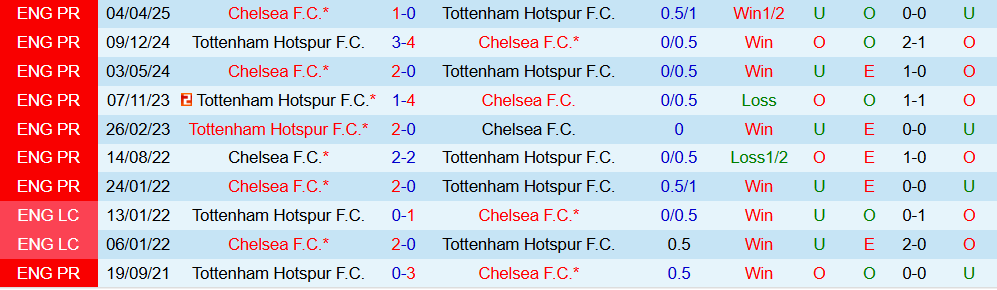 Soi kèo góc Tottenham vs Chelsea, 00h30 ngày 01/11 - Ảnh 3