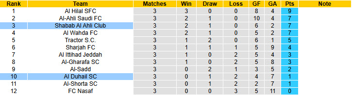 Nhận định, soi kèo Al Duhail vs Shabab Al Ahli Club, 23h00 ngày 3/11: Duy trì thứ hạng - Ảnh 5