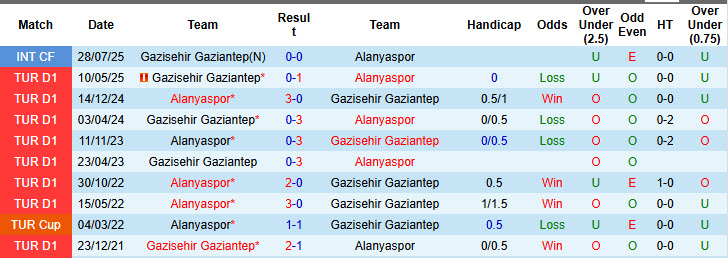 Nhận định, soi kèo Alanyaspor vs Gazisehir Gaziantep, 00h00 ngày 4/11: Vị thế thay đổi - Ảnh 4