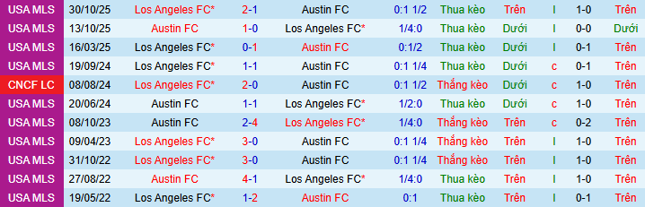 Nhận định, soi kèo Austin vs Los Angeles - Ảnh 3