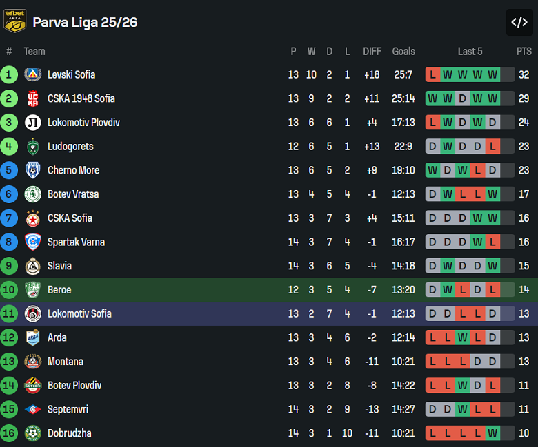 Nhận định, soi kèo Beroe vs Lokomotiv Sofia, 21h00 ngày 3/11: Khó cho cửa dưới - Ảnh 4