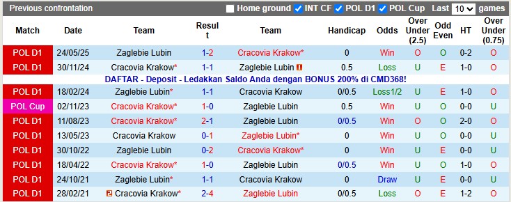 Nhận định, soi kèo Cracovia Krakow vs Zaglebie Lubin, 2h30 ngày 4/11: Lợi thế sân nhà - Ảnh 3