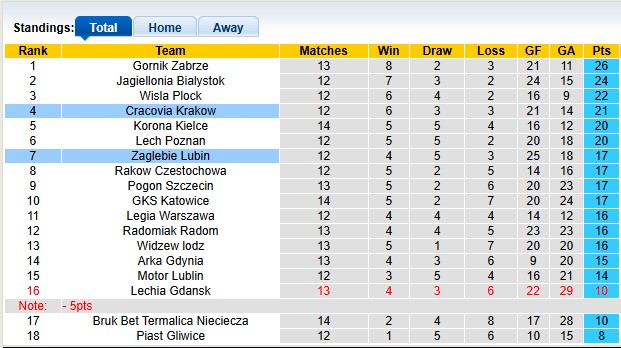 Nhận định, soi kèo Cracovia Krakow vs Zaglebie Lubin, 2h30 ngày 4/11: Lợi thế sân nhà - Ảnh 4