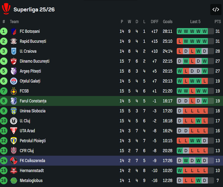 Nhận định, soi kèo Farul vs Csikszereda, 22h30 ngày 3/11: Chia điểm - Ảnh 4