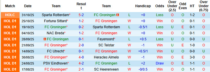Nhận định, soi kèo Groningen vs Twente, 20h30 ngày 2/11: Dè chừng đối thủ - Ảnh 2