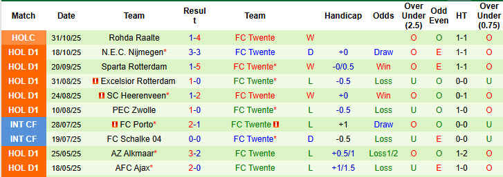 Nhận định, soi kèo Groningen vs Twente, 20h30 ngày 2/11: Dè chừng đối thủ - Ảnh 3