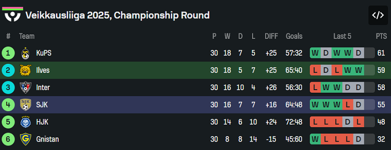 Nhận định, soi kèo Ilves vs SJK Seinajoki, 23h00 ngày 3/11: Đua tới cùng - Ảnh 4