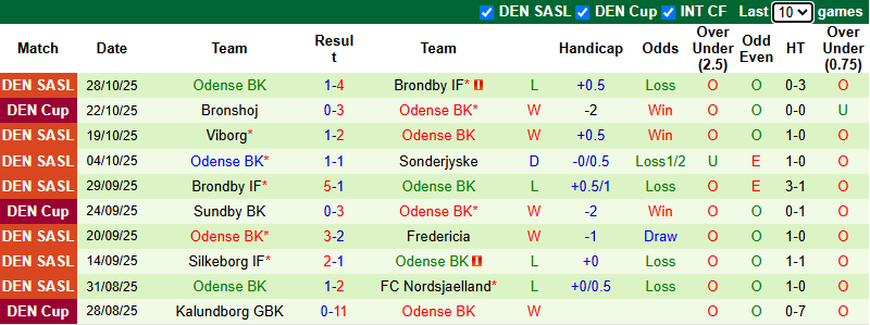 Nhận định, soi kèo Nordsjaelland vs Odense, 0h00 ngày 3/11: Tưng bừng - Ảnh 3