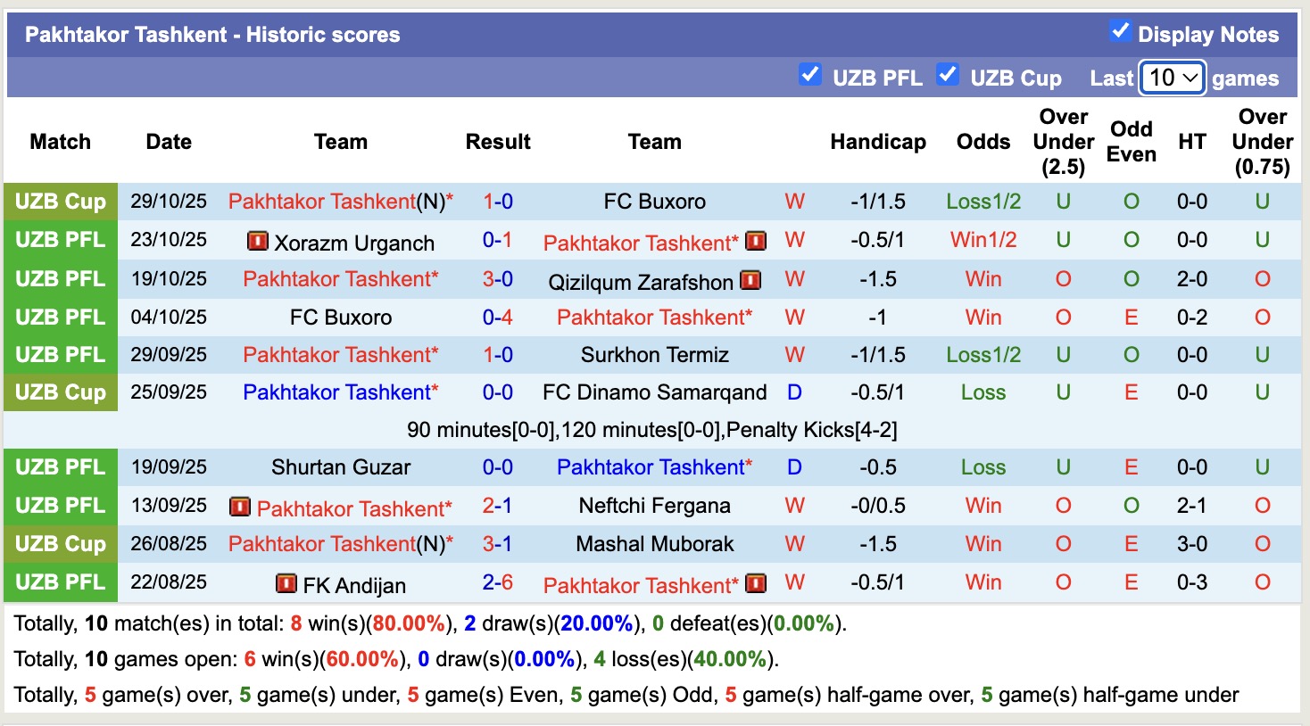Nhận định, soi kèo Pakhtakor vs Bunyodkor, 20h30 ngày 3/11: Tin vào Pakhtakor - Ảnh 2