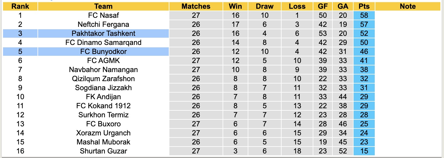 Nhận định, soi kèo Pakhtakor vs Bunyodkor, 20h30 ngày 3/11: Tin vào Pakhtakor - Ảnh 5