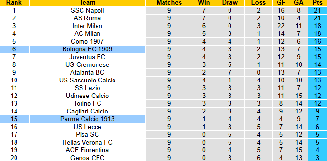 Nhận định, soi kèo Parma vs Bologna, 0h00 ngày 3/11: Tin vào khách - Ảnh 5