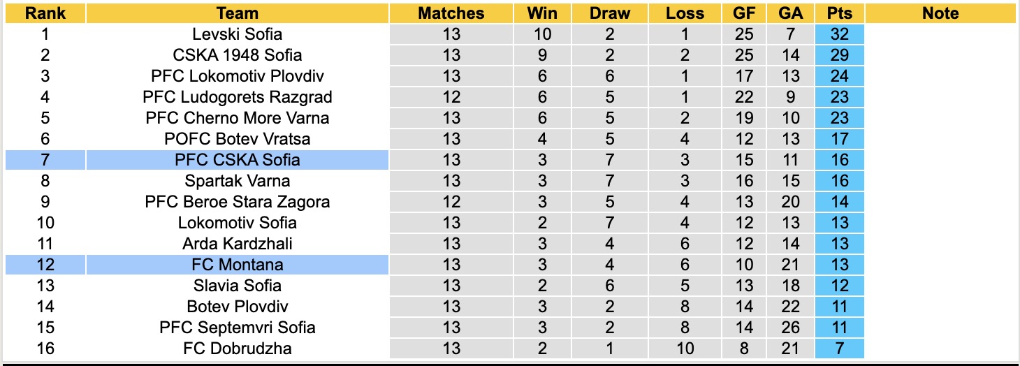Nhận định, soi kèo PCSKA Sofia vs Montana, 17h45 ngày 2/11: 3 điểm nhọc nhằn - Ảnh 5