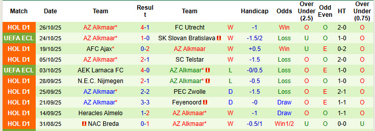 Nhận định, soi kèo Sparta Rotterdam vs AZ Alkmaar, 20h30 ngày 2/11: Hàng công độ sức - Ảnh 3