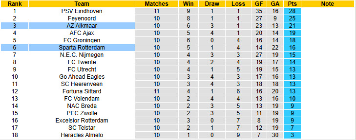 Nhận định, soi kèo Sparta Rotterdam vs AZ Alkmaar, 20h30 ngày 2/11: Hàng công độ sức - Ảnh 5