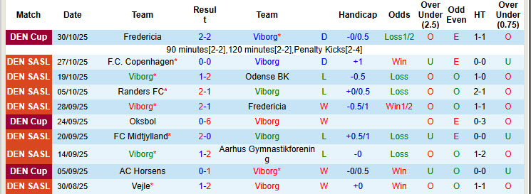 Nhận định, soi kèo Viborg vs Randers, 20h00 ngày 2/11: Thể lực cạn kiệt - Ảnh 2