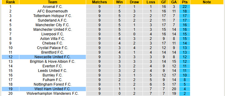 Nhận định, soi kèo West Ham vs Newcastle, 21h00 ngày 2/11: Nghiền nát búa tạ - Ảnh 7