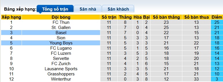 Nhận định, soi kèo Young Boys vs Basel, 22h30 ngày 2/11: Bệ phóng Wankdorf Arena - Ảnh 1