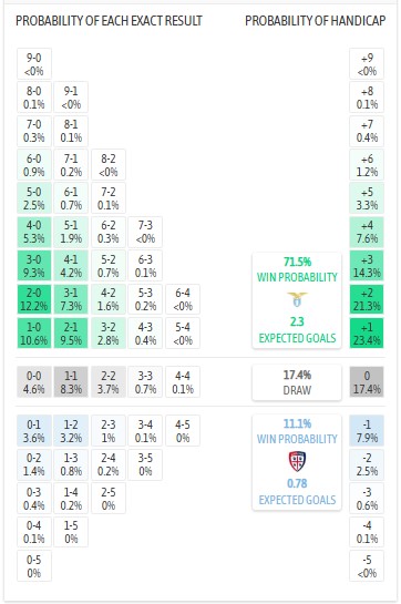 Siêu máy tính dự đoán Lazio vs Cagliari, 2h45 ngày 4/11 - Ảnh 1